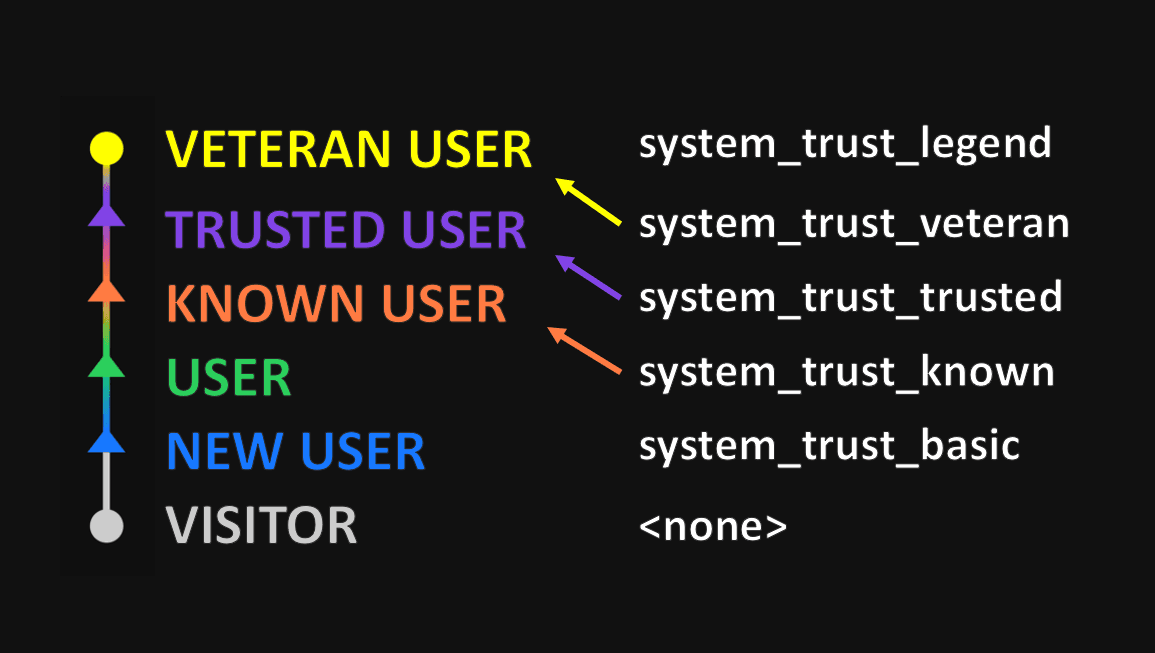 Trust ranks